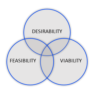 DFV Model — Desirability, Feasibility, Viability