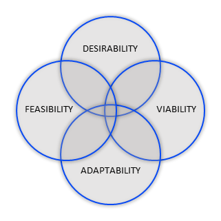 DFVA Model — Desirability, Feasibility, Viability, Adaptability