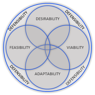 DFVAD Model — Desirability, Feasibility, Viability, Adaptability, with Defensibility overlay