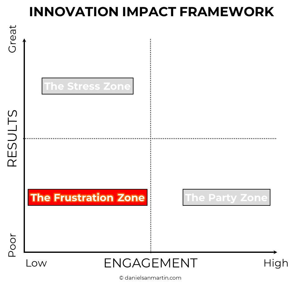The Frustration Zone — low engagement, poor results quadrant