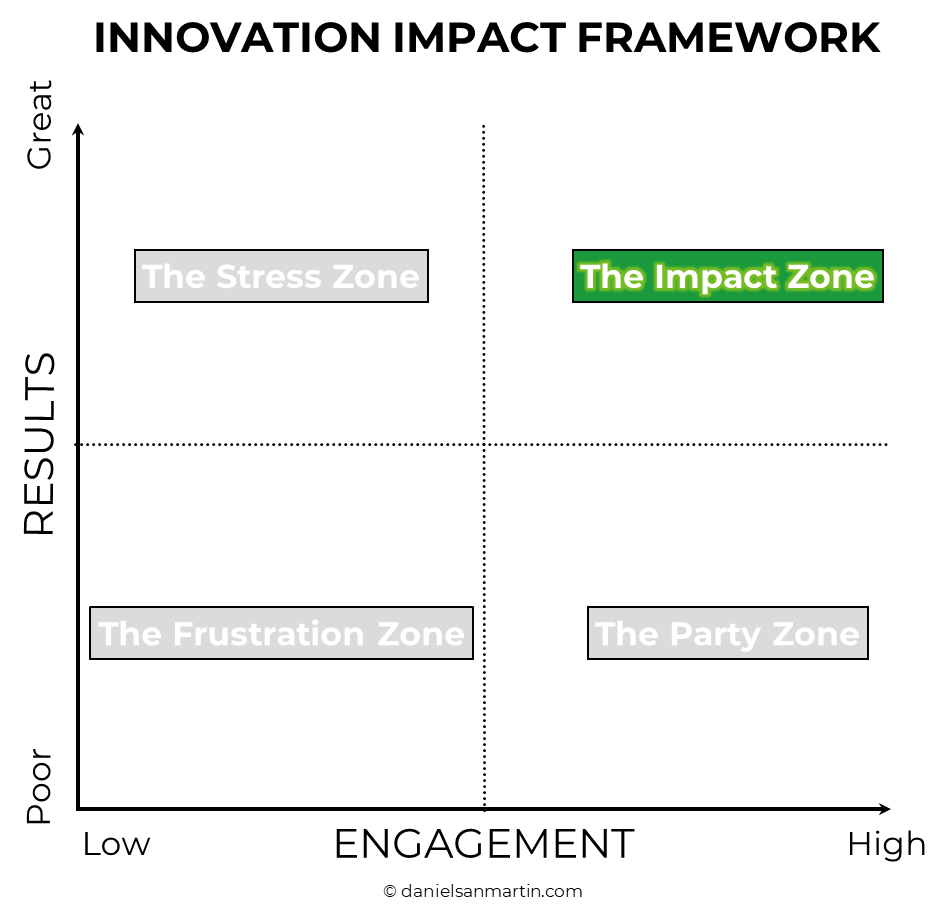 The Impact Zone — great results, high engagement quadrant