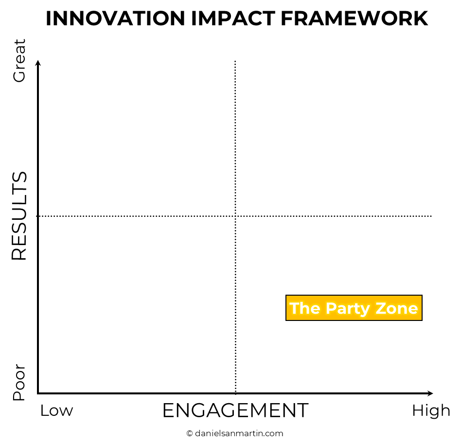The Party Zone — high engagement, poor results quadrant