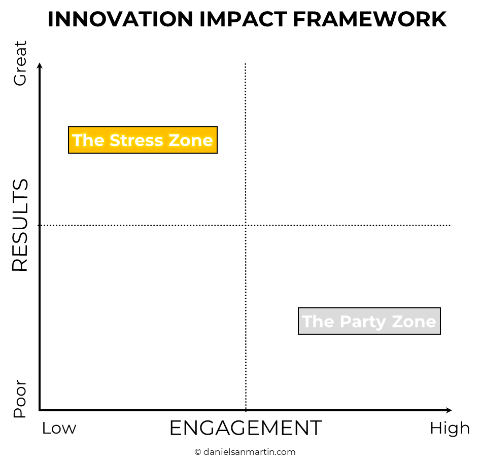 The Stress Zone — great results, low engagement quadrant