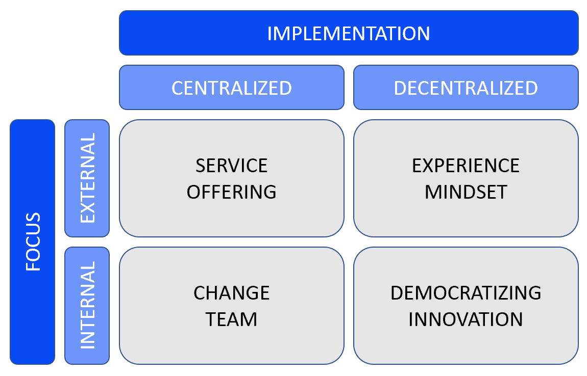 Innovation Implementation Matrix — focus and implementation axes